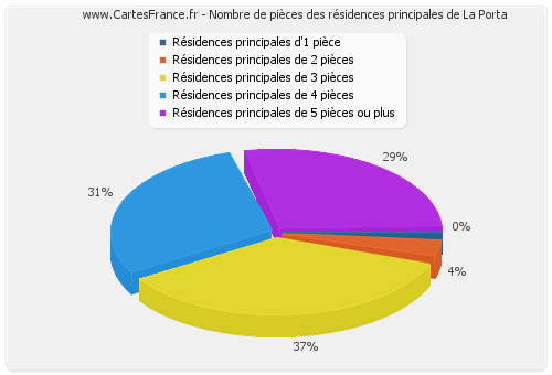 Nombre de pièces des résidences principales de La Porta